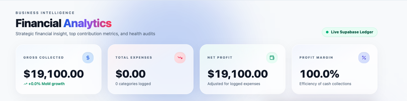 ClientDeck Analytics dashboard KPI tiles showing Gross Collected Revenue, Outstanding AR, Total Expenses, Net Profit, and Profit Margin