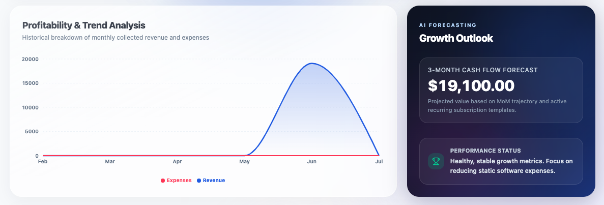 ClientDeck 6-month revenue vs expenses area chart showing monthly revenue, expenses, and profit trends