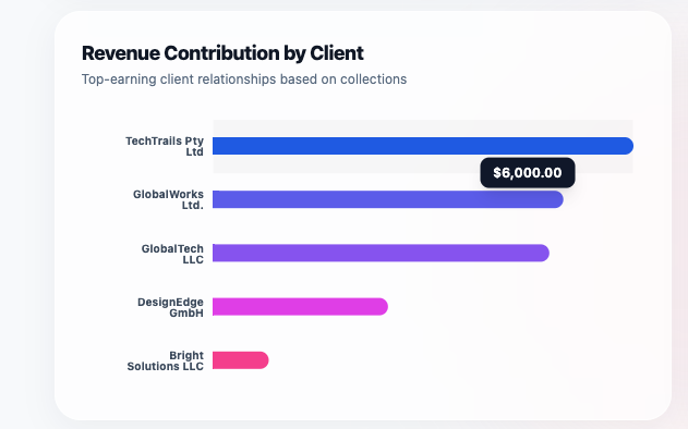 ClientDeck Analytics bar chart showing top 5 clients ranked by revenue
